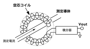 図4　ロゴスキーコイル方式の概念図
