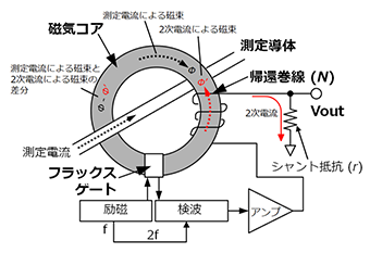 図7　ゼロフラックス方式（フラックスゲート検出型）の概念図