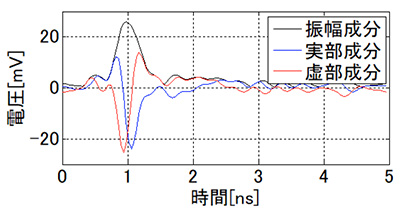 図10　レーダ波形の様子（充填率0%）