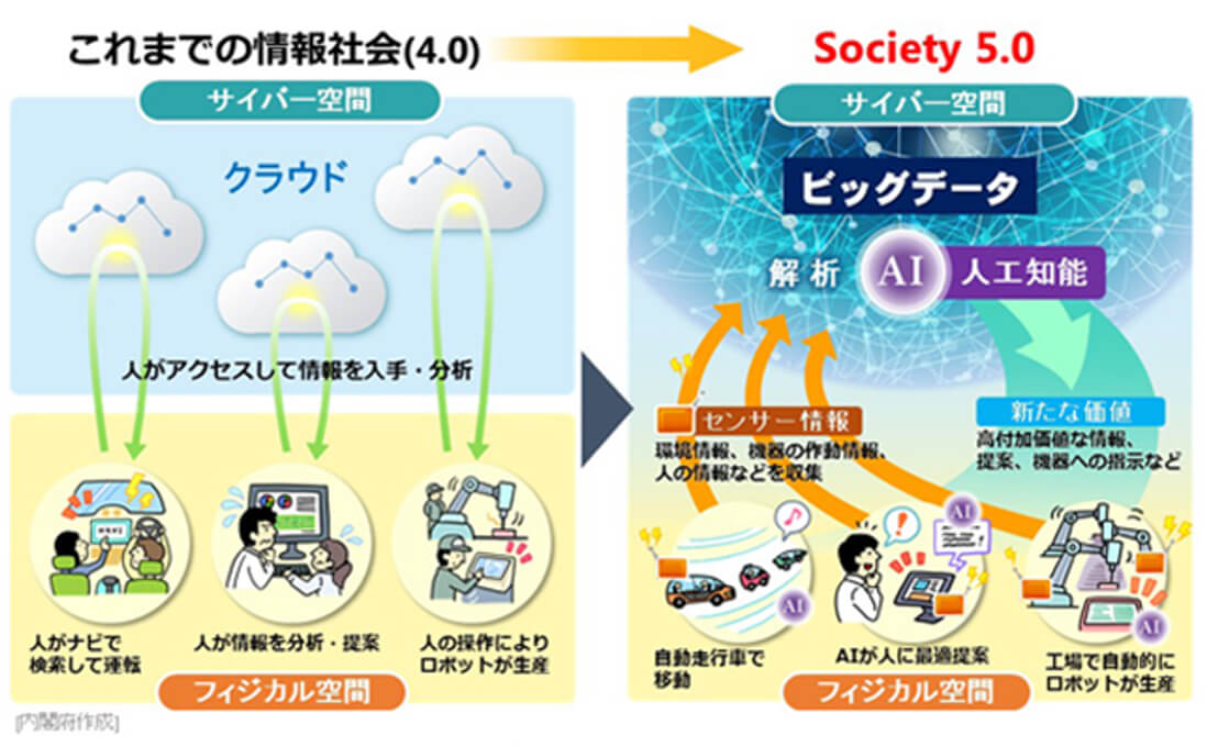 画像出典：内閣府「Society5.0」より／図１　情報社会からデジタル社会（Siciety5.0）へ