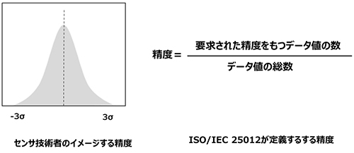 図７　センサ技術者と、ISO/IEC 25012の精度