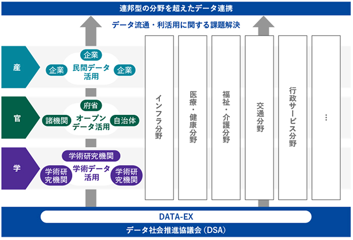 図8　DATA-EXで目指す異業種データ連携コンセプト（出典：DSA）