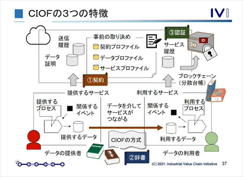 図10　IVIのデータ連携プラットフォーム　CIOFのアーキテクチャー（IVI提供）