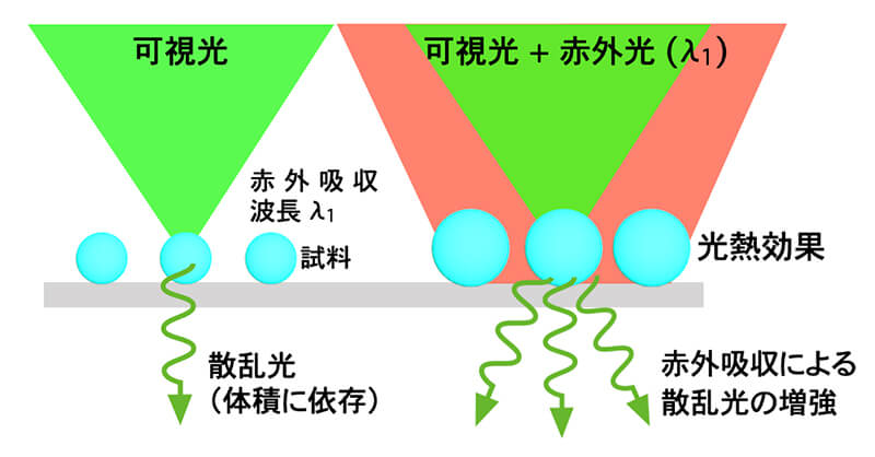 図２：中赤外光熱変換計測の概要図