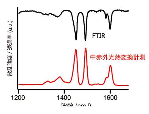 図５：フーリエ赤外分光（FTIR）と中赤外光熱変換計測で取得したポリスチレンの赤外スペクトル