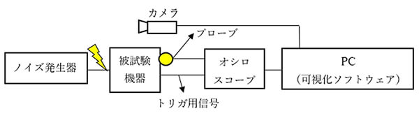 図8：オシロスコープを用いたシステムイメージ