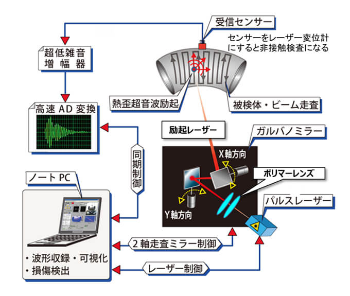 図1　レーザー超音波可視化システム構成図