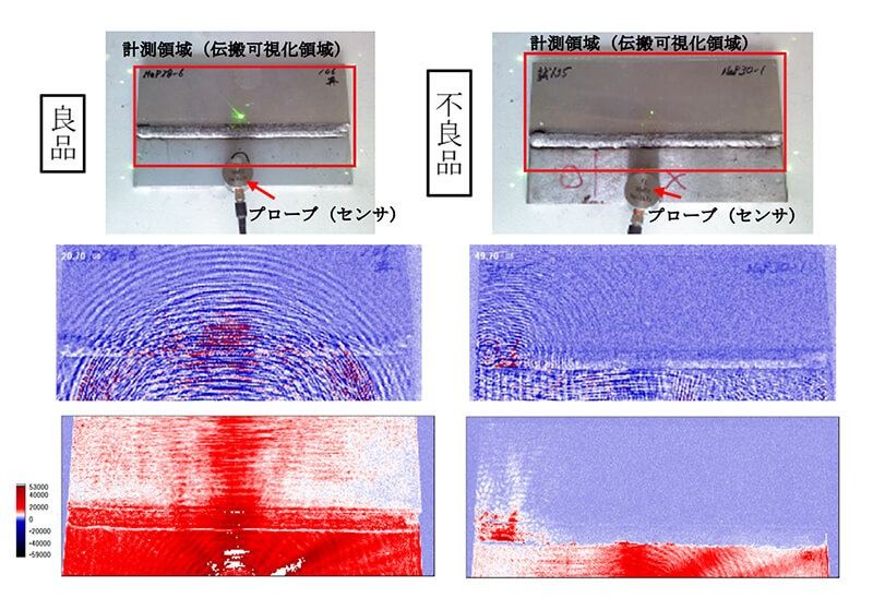 図5　鉄・アルミ溶接試験片検査時の計測伝搬映像と最大振幅図