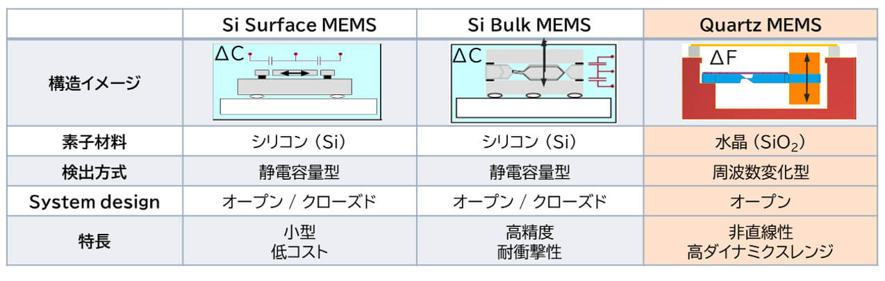 表２．MEMS方式の分類と特徴