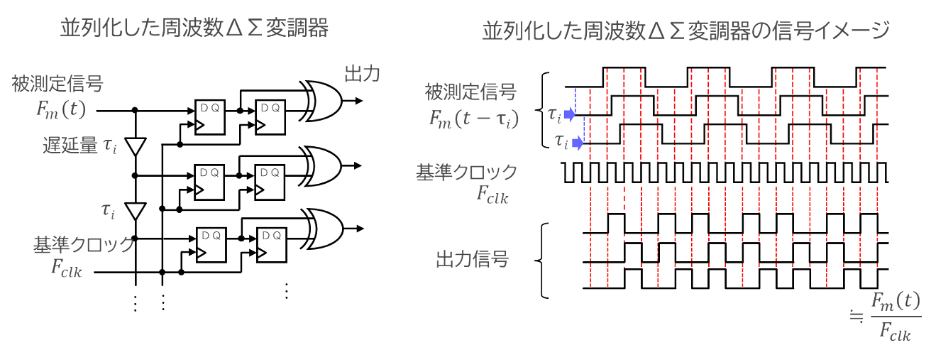 図３．並列周波数ΔΣ変調器
