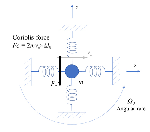 図1-2　振動ジャイロの力学モデル