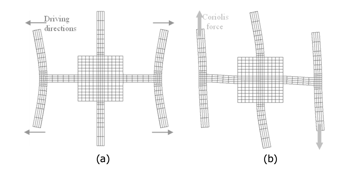 図4-3　ダブルT型構造の駆動振動モード(a)および検出振動モード(b)