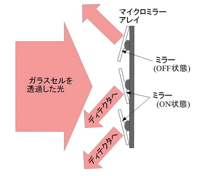 図3　DMDにおけるミラーアレイの動作イメージ
