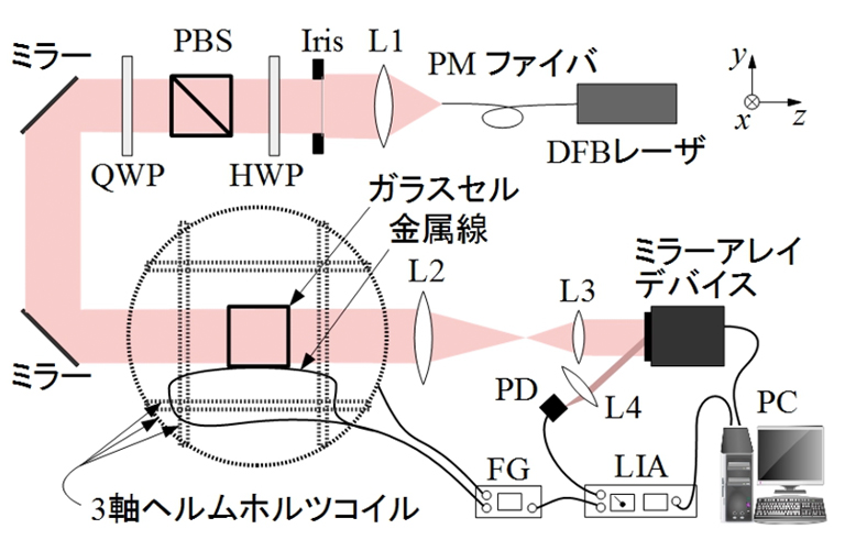図5　構築した実験光学系