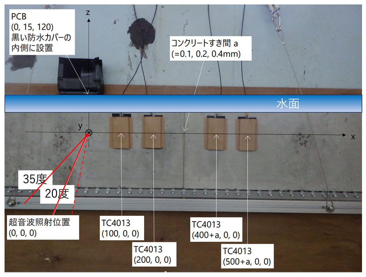 図６　水路に設置した2枚のコンクリート板とPSBP送波器とハイドロフォンの配置