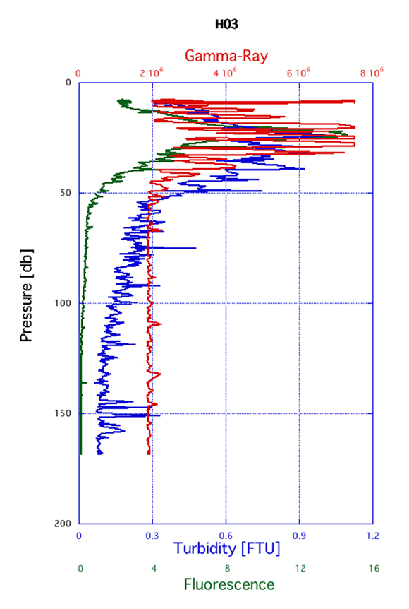 図8　北西太平洋におけるガンマ線(赤)、濁度(青)、蛍光強度(緑)の鉛直連続計測結果