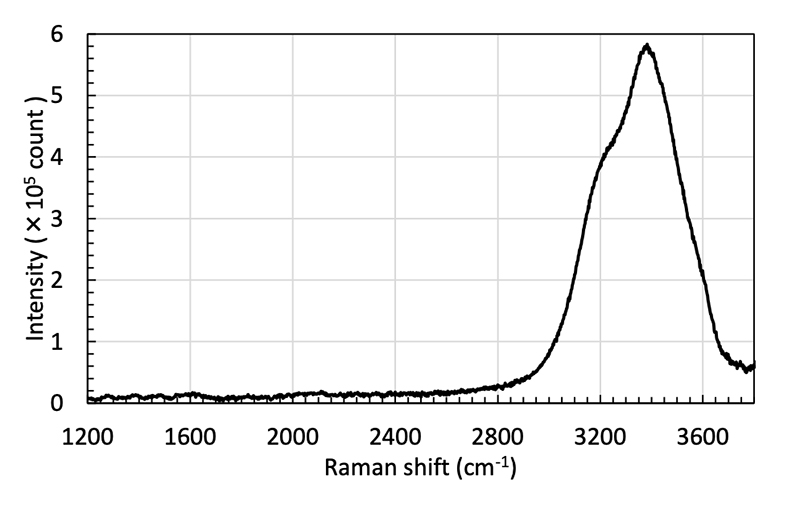 図6．海上ラマンライダーによる水のラマンスペクトル
