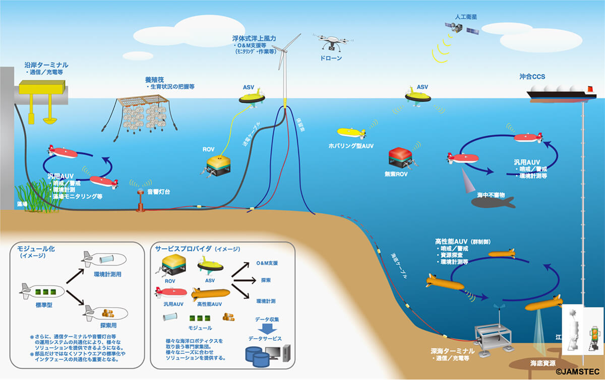 図2：近い将来のAUVを含めた海洋ロボティクスの利用イメージ