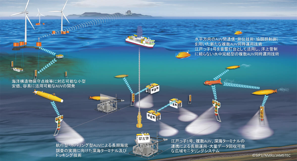 図6　長期的・広範囲の海洋環境モニタリングに資する複数AUV運用技術開発の今後の展開