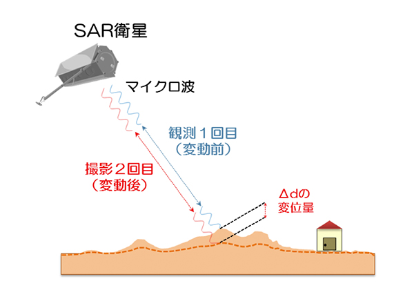 図―３　SAR衛星の沈下計測原理
