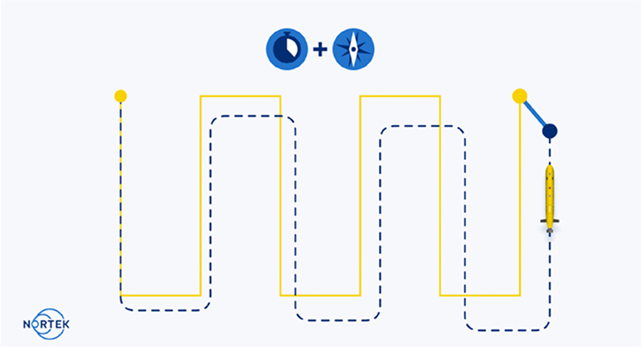 図１　推測航法において、左上の航走開始点からの移動距離に応じて位置誤差が累積するイメージ、黄色線は計画航路、青破線は水中ビークルの航跡、右上黄色点と青点の間の距離が位置誤差を表す