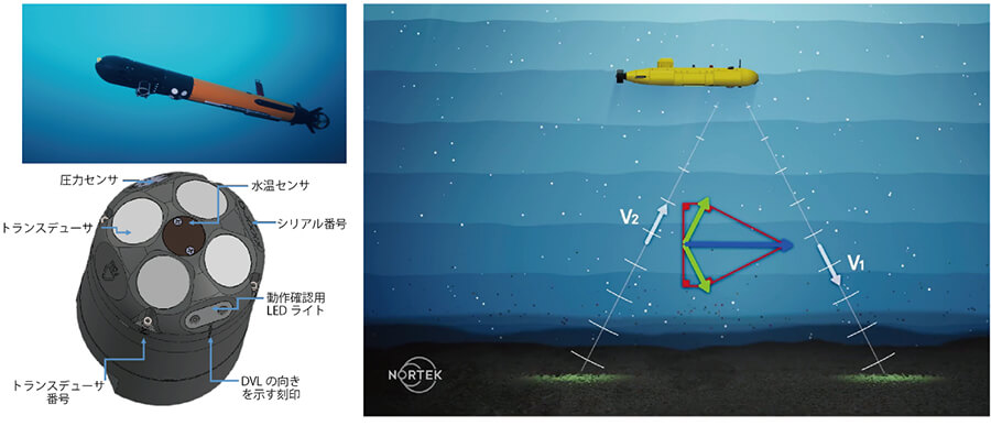 図２　左上）DVL1000がOceanScan社製AUV Light Autonomous Underwater Vehicleに搭載された例（courtesy OceanScan）、左下）Nortek社製DVL1000 300mの外観、右）水中ビークルの下部に設置されたDVLが海底に対する相対速度を計測しているイメージ、図中ではV1とV2を合成して水平方向の移動速度を算出している