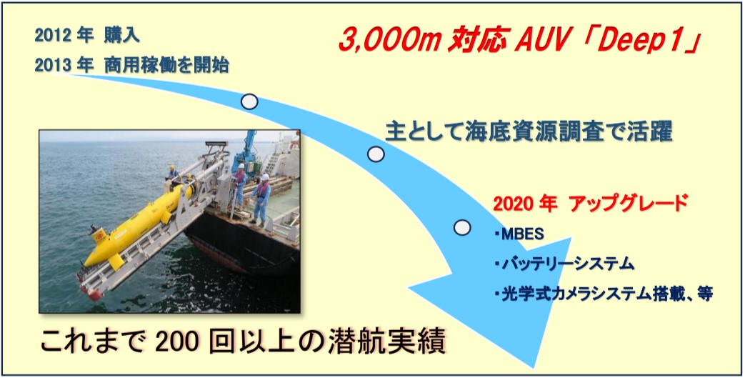 図1　AUV「Deep1」10年間の活用の概略
