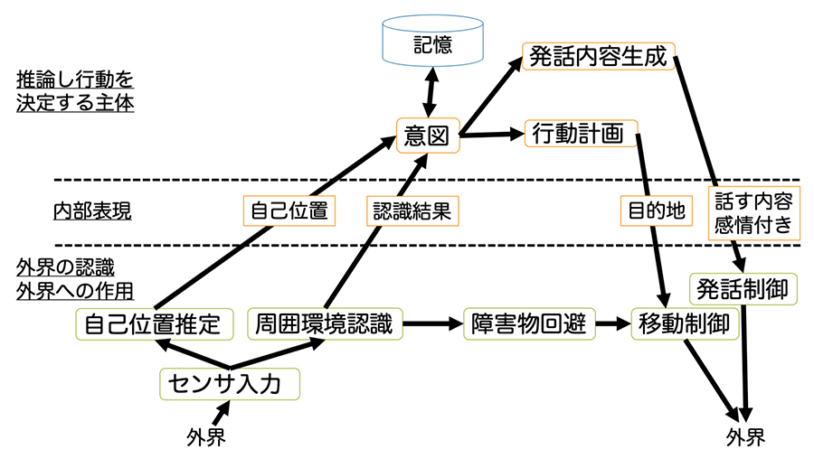 図 2　主体的に行動を決定する階層的なモデル