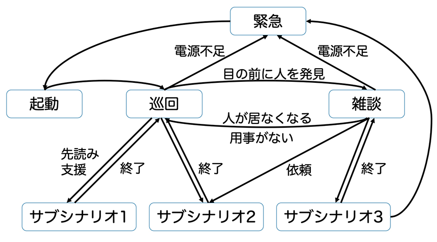 図 3　状態遷移モデル