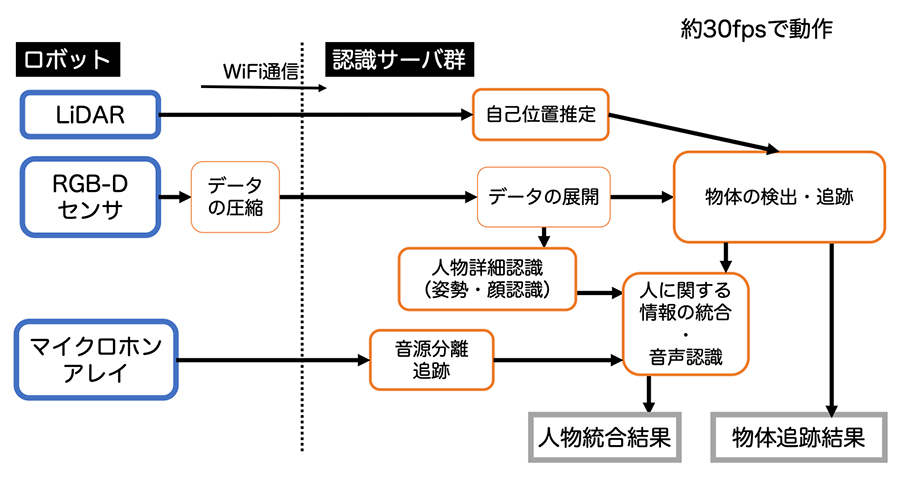 図 4　周囲環境認識システム