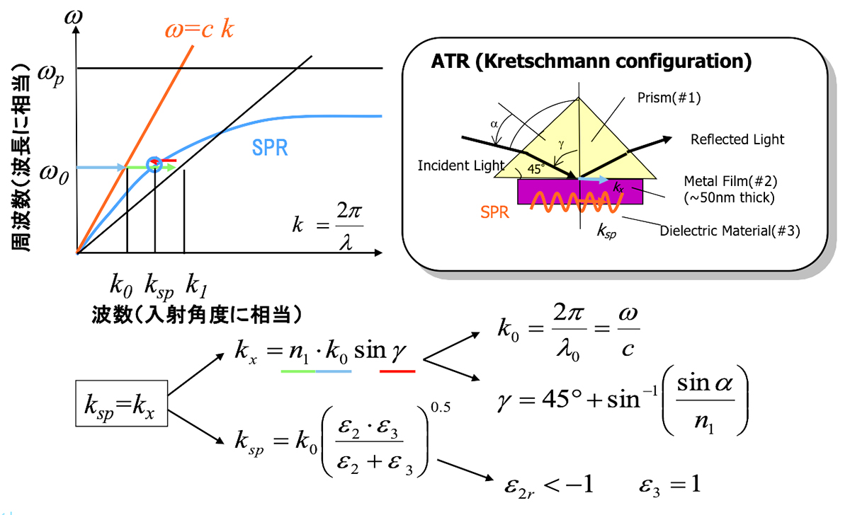 図2　表面プラズモン共鳴（SPR）の分散特性（波数kと周波数ωの関係）とプリズムによる共鳴条件