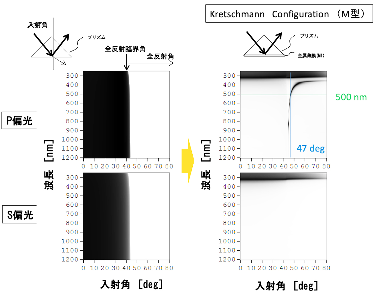 図3　全反射とM構造における表面プラズモン共鳴（SPR）の反射スペクトルと入射角と偏光依存性（黒は吸収、白は反射）