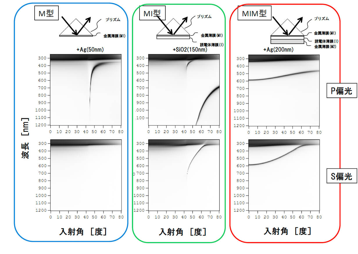 図5　M構造、MI構造、MIM構造における反射スペクトルの入射角と偏光依存性（黒は吸収、白は反射）