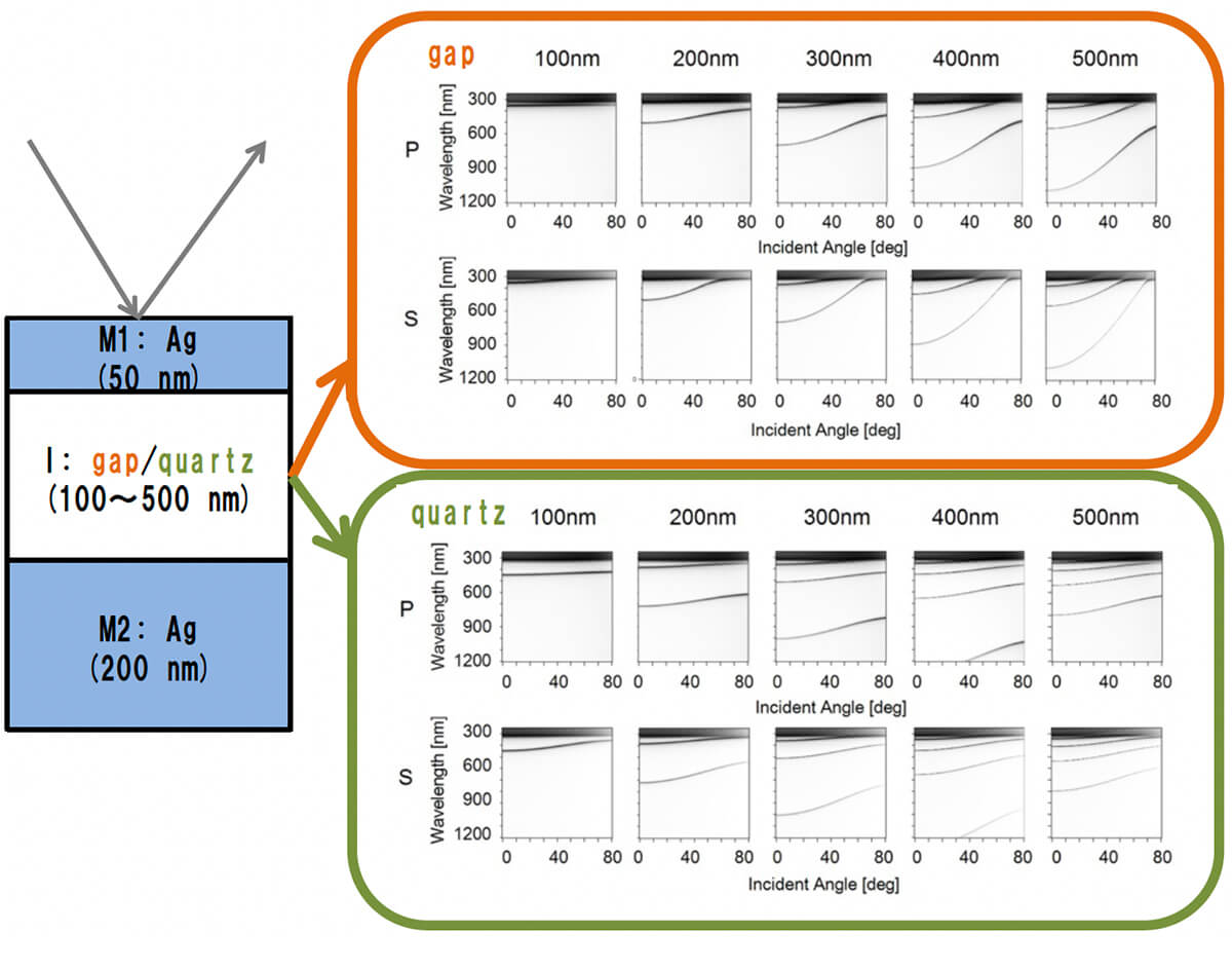 図6　MGM構造（上）とMIM構造（下）における反射スペクトルの入射角と偏光依存性（黒は吸収、白は反射）