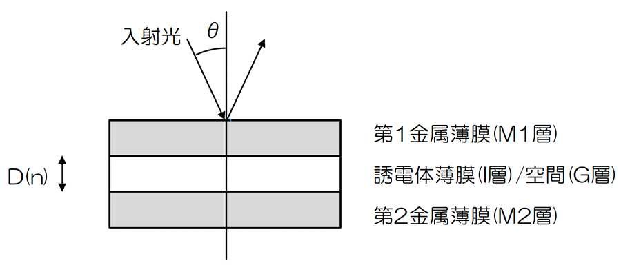 図7　MIM構造とMGM構造の模式図