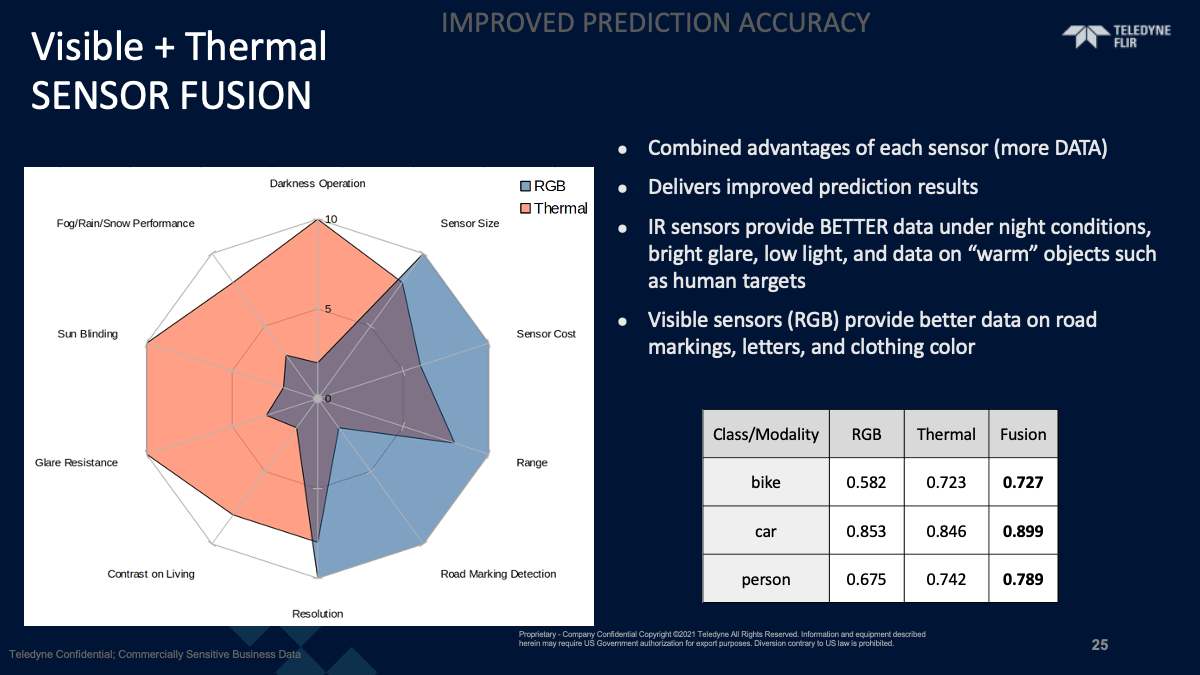 Visible + Thermal SENSOR FUSION