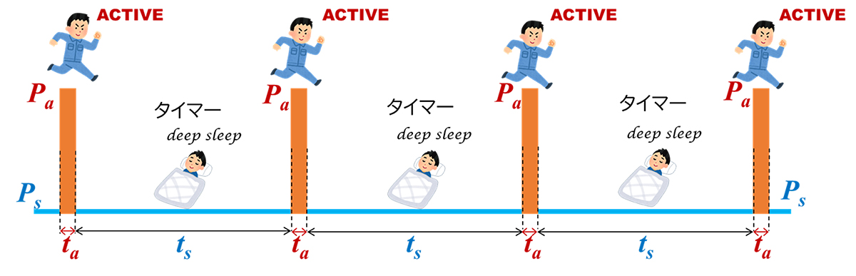 図1　ノーマリー・ディープスリープ動作のイメージ