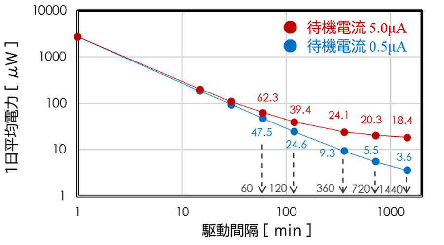 図2　駆動間隔と1日あたりの平均消費電力の関係