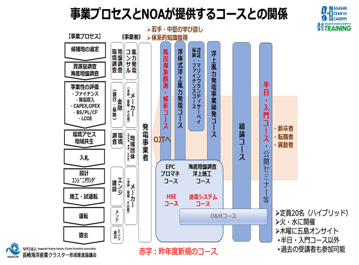 図 4　長崎海洋アカデミーにおける人材育成の取組み 4）