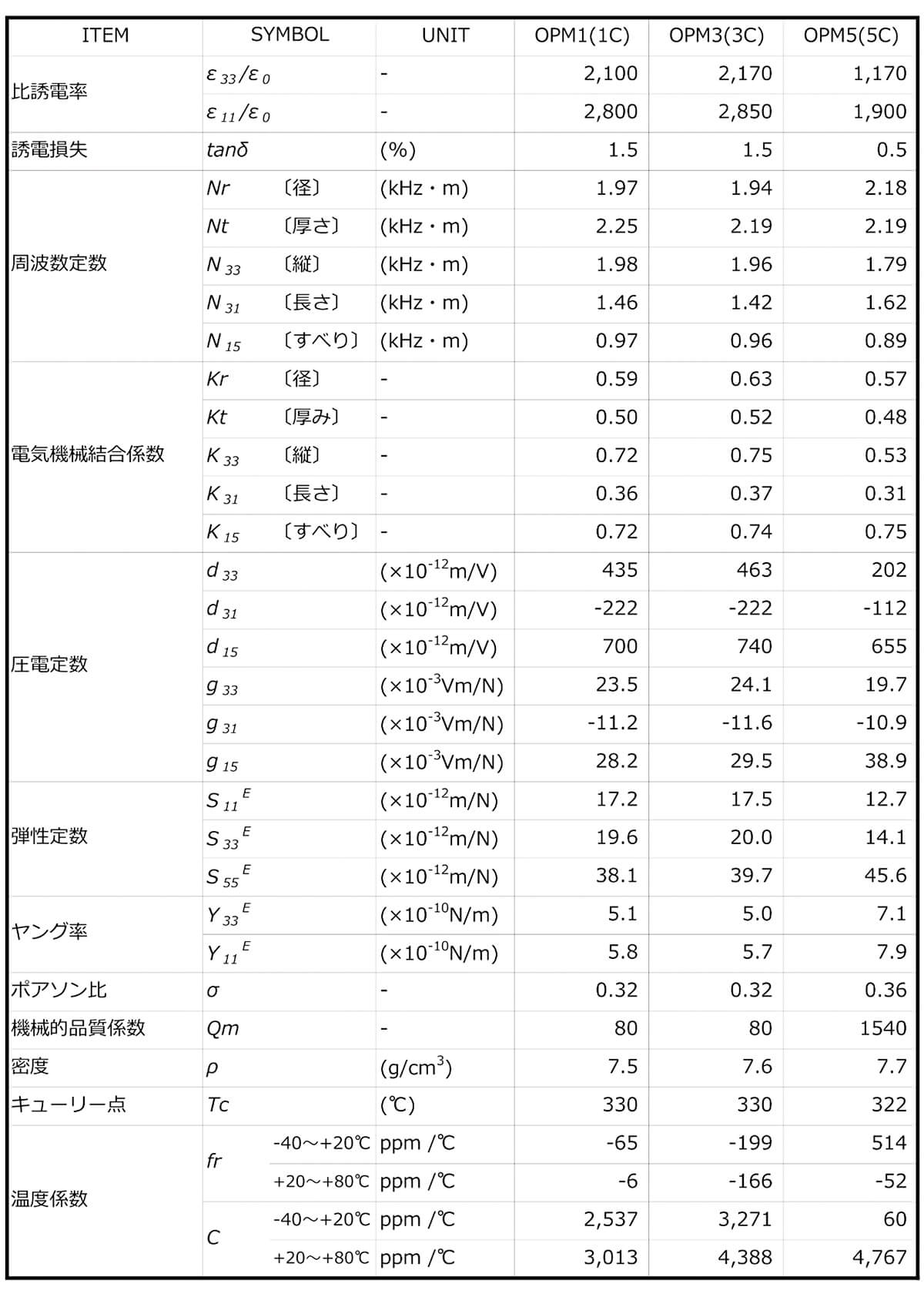 表 1 タイセーの圧電材料特性例（代表値）