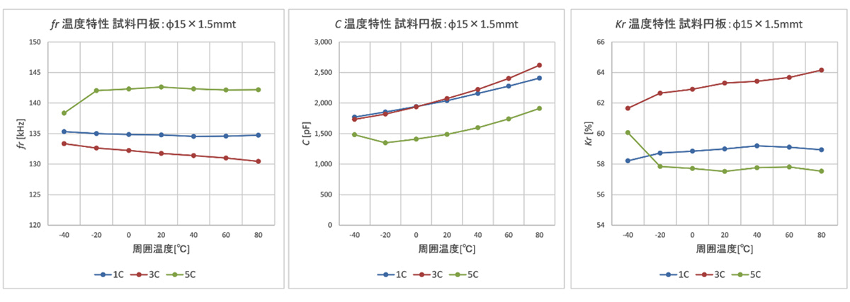 図 2 各種圧電材料の温度特性