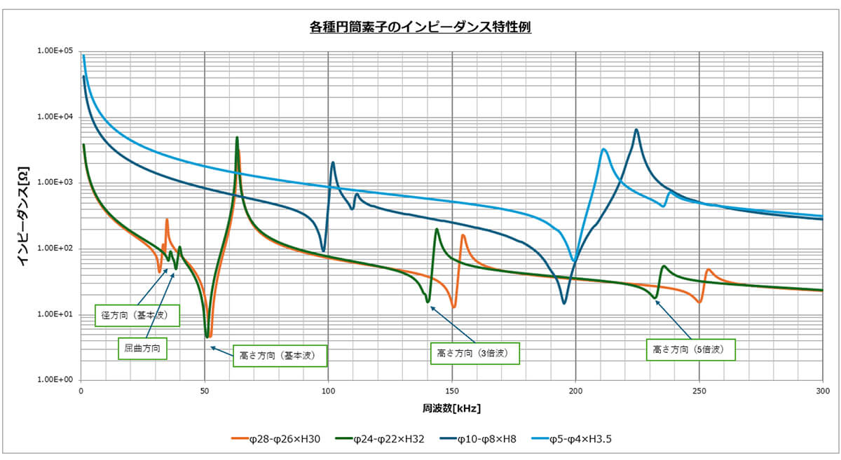 図 5 円筒型圧電振動子のインピーダンス測定結果例