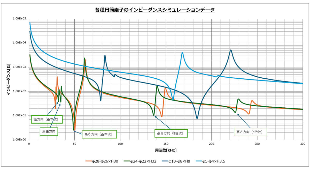図 7 円筒型圧電振動子のインピーダンスシミュレーション結果