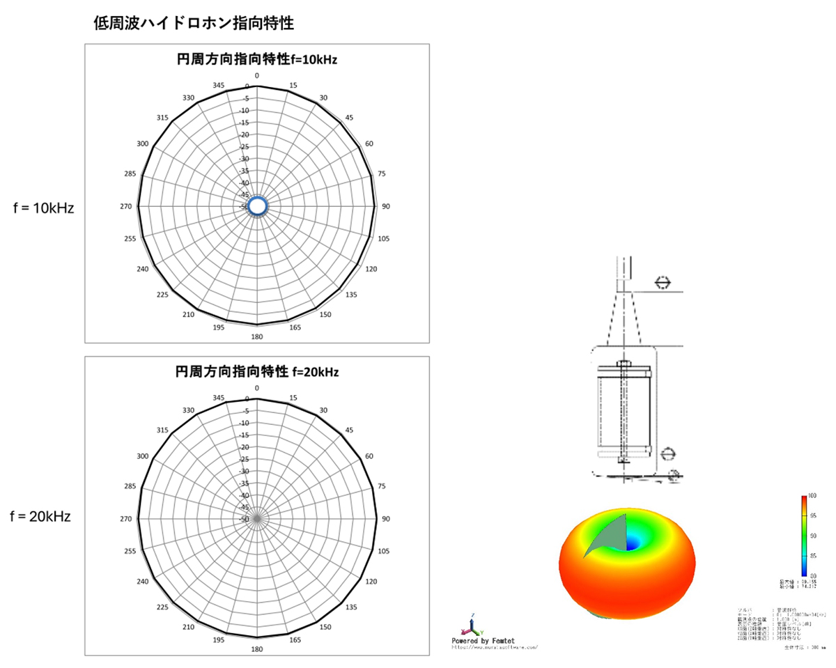 図 8 φ24-φ22×H32円筒型圧電振動子を組み込んだハイドロホンの指向特性（実測値）