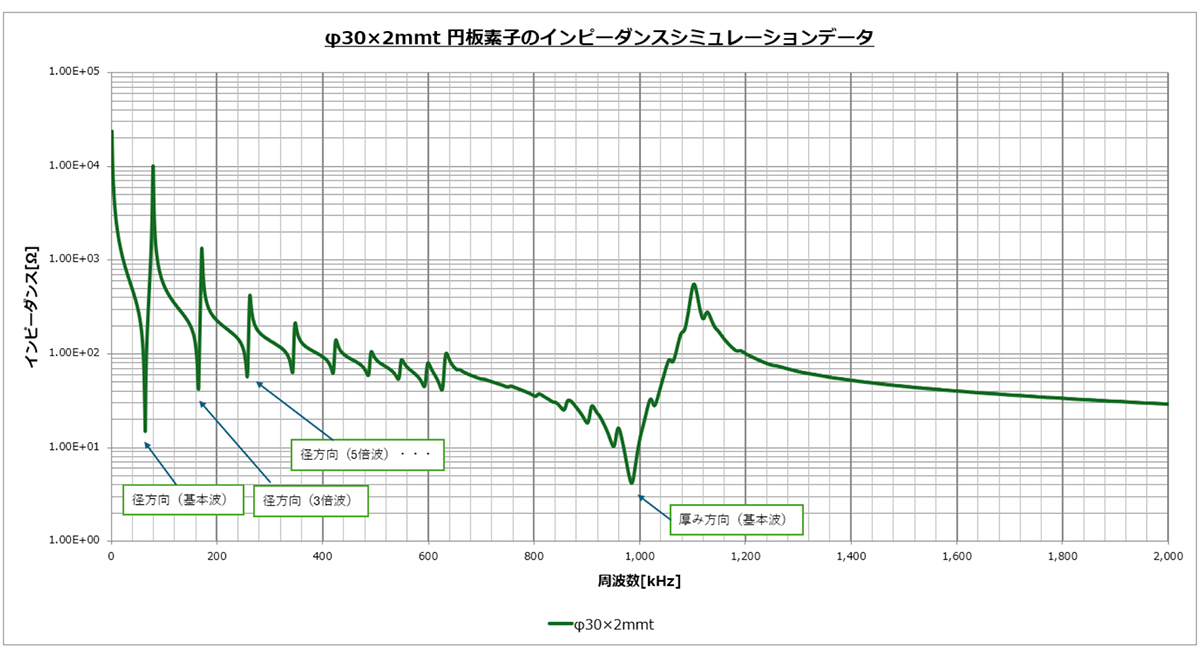 図 9 φ30×2mmt インピーダンスシミュレーションデータ