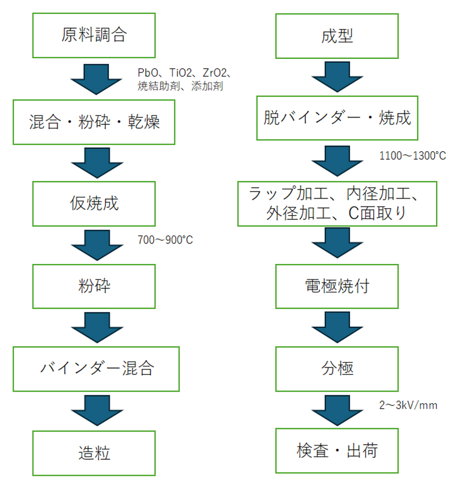 図 13 円筒型圧電素子の工程簡易フロー