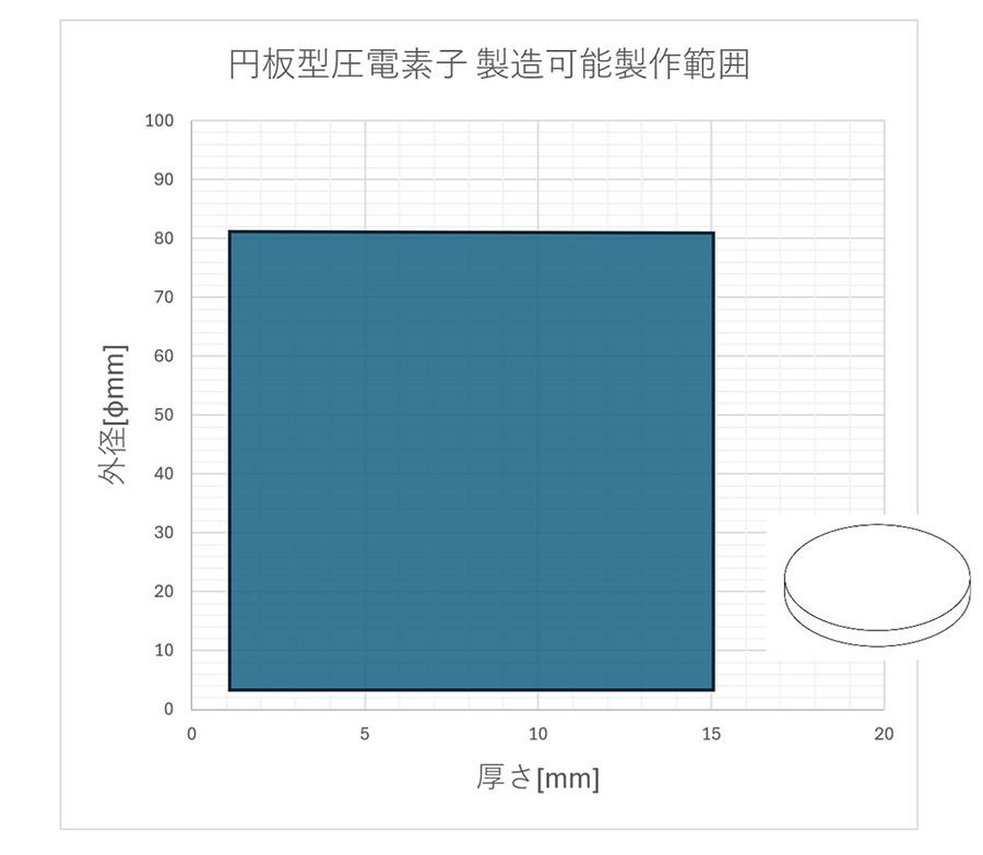 図 14 円板型圧電振動子の製作可能範囲