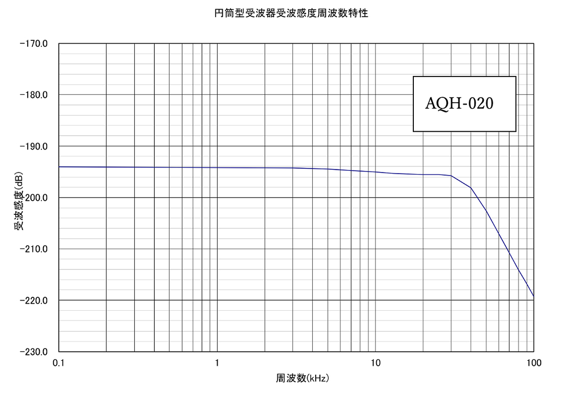 図 15 φ24-φ22×H32 使用ハイドロホンの感度周波数特性（実測値）