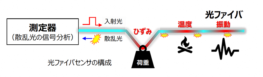 光ファイバセンサの構成