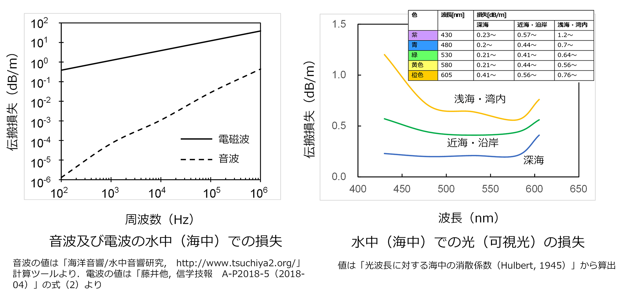 図1　水中（海中）での音波，電波，および光の損失